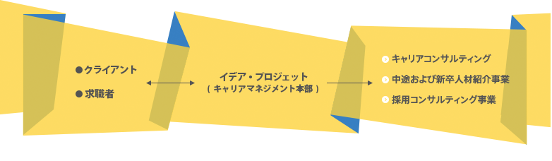 クライアント、求職者 ←→ イデア・プロジェット（キャリアマネジメント本部）、Cubo！ → ●キャリアコンサルティング ●中途および新卒人材紹介事業 ●採用コンサルティング事業