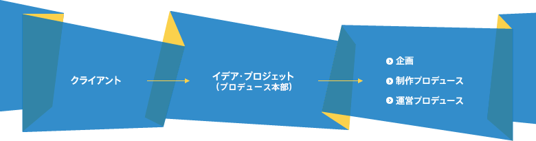 クライアント → イデア・プロジェット（プロデュース本部） → ●企画 ●制作プロデュース ●運営プロデュース